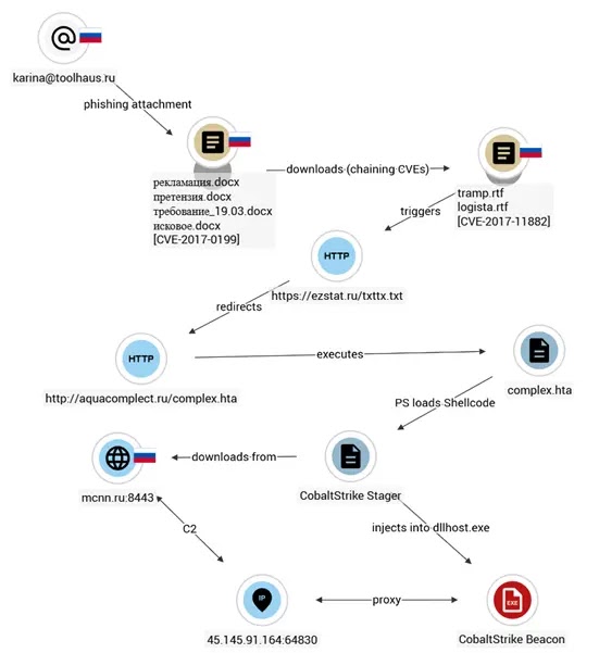 CVE Cluster (Πηγή - Seqrite)